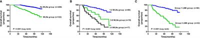 Risk Factors of Lymph Node Metastasis and Its Prognostic Significance in Early Gastric Cancer: A Multicenter Study